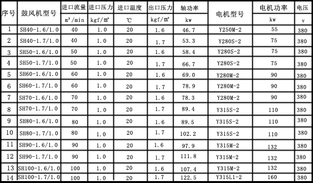 單級高速離心鼓風機主要技術參數(shù)