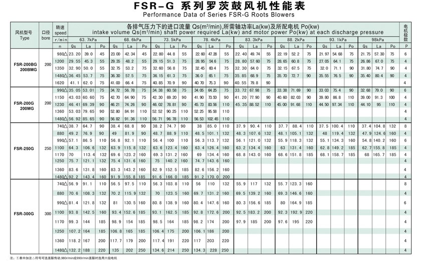 FSR普通羅茨鼓風機選型參數(shù)表